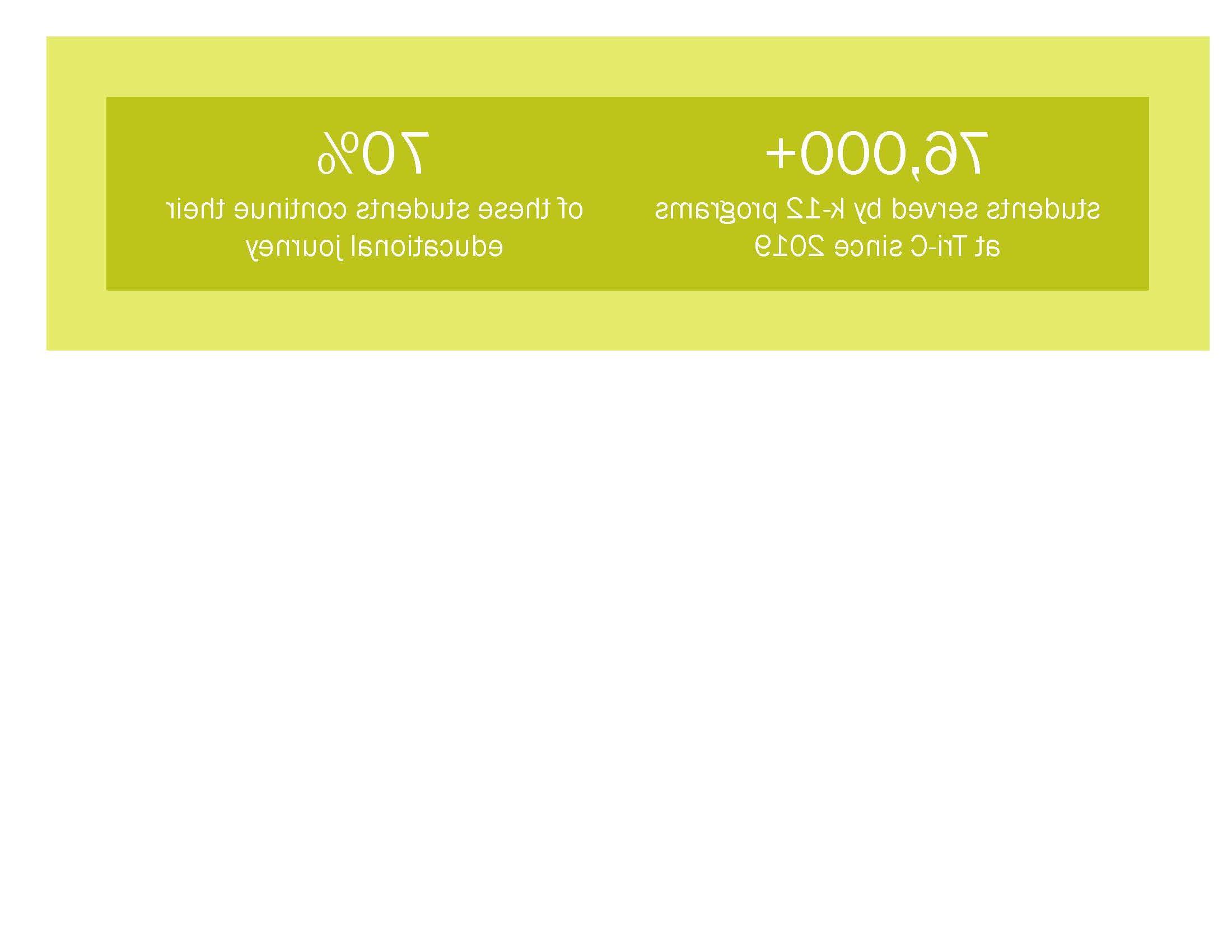 76,000+ students served by K-12 programs at Tri-C since 2019; 70% of these students complete their educational journey