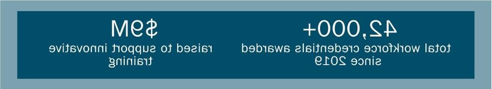 42,000+ total workforce credentials awarded since 2019; $9M raised to support innovative training